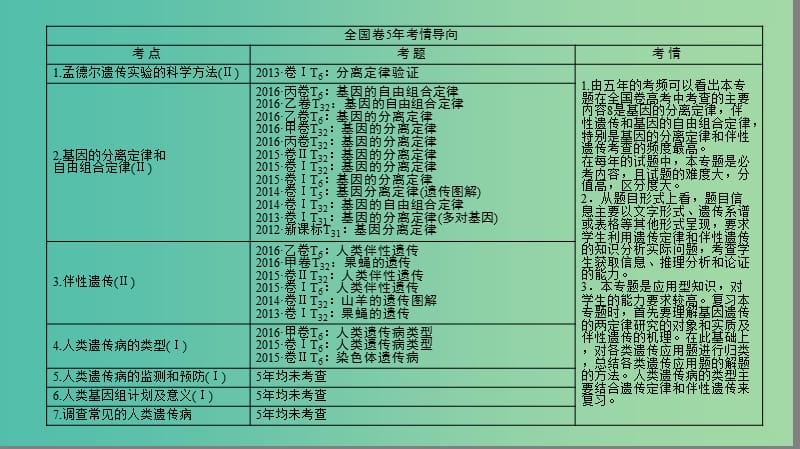 高考生物二轮复习 第1部分 板块2 遗传 专题7 遗传的基本规律和伴性遗传课件.ppt_第2页