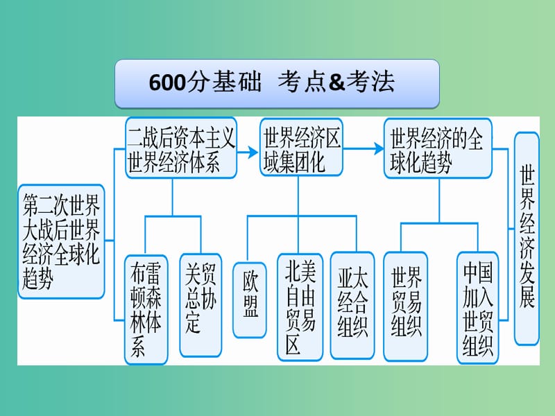 高考历史二轮专题复习 专题18 第二次世界大战后世界经济的全球化趋势课件.ppt_第3页