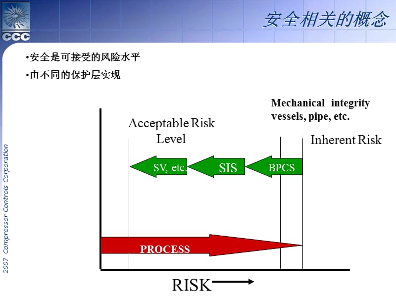 控制系统与安全系统的思考.ppt_第3页