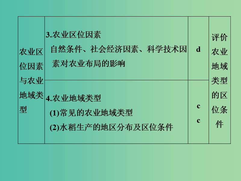 高考地理 专题复习 专题七 区域产业活动 第1讲 产业活动区位与农业课件.ppt_第2页