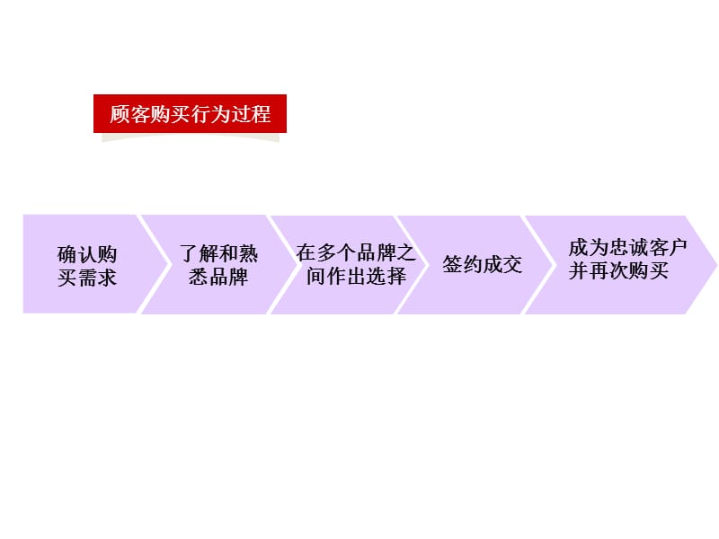 汽车营销之四需求分析.ppt_第3页