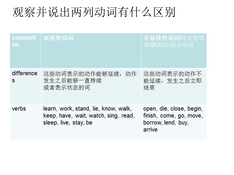 延续性动词和非延续性动词.ppt_第1页