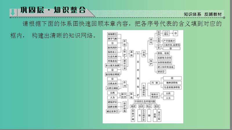 高中地理第4章生态环境保护章末分层突破课件新人教版.ppt_第2页