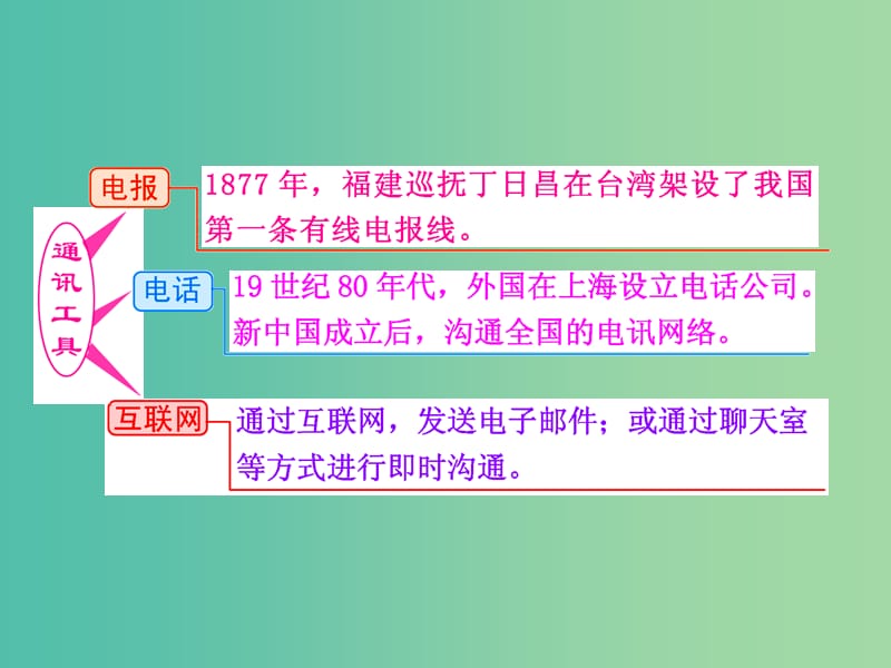 高考历史一轮复习 第四课时 交通、通讯工具的进步和大众传媒的变迁课件 新人教版必修2.ppt_第3页