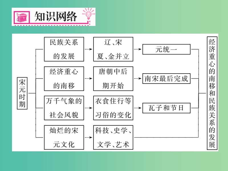 七年级历史下册 第二单元 经济重心的南移和民族关系的发展重难点突破课件 新人教版.ppt_第2页