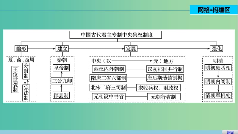 高中历史 第一单元 古代中国的政治制度 5 单元学习总结课件 新人教版必修1.ppt_第2页