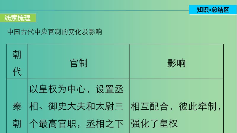 高中历史 第一单元 古代中国的政治制度 5 单元学习总结课件 新人教版必修1.ppt_第3页