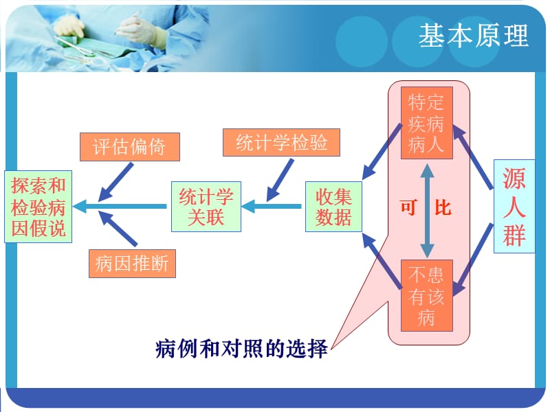 病例对照研究设计.ppt_第3页