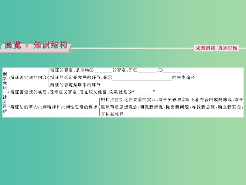 高考政治总复习 第三单元 思想方法与创新意识 第十课 创新意识与社会进步课件 新人教版必修4.ppt_第3页