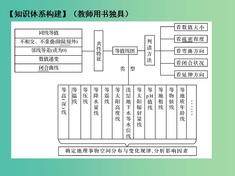 高考地理二轮复习 第一部分 技能培养 技能二 类型一 等值线图的判读课件.ppt_第2页