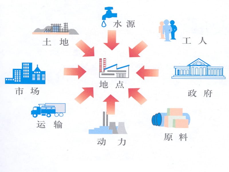 高考地理“四导课堂”工业区位公开课课件.ppt_第3页