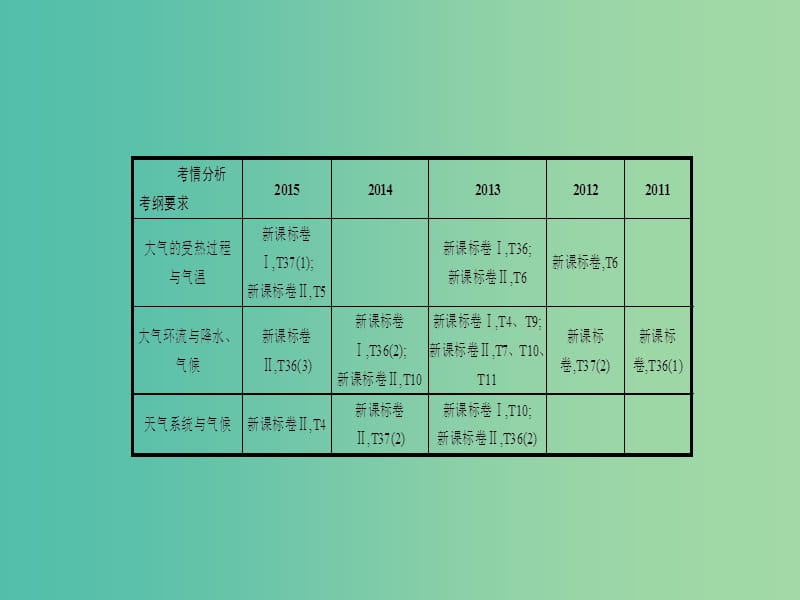 高考地理一轮总复习 第二章 地球上的大气 第一节 冷热不均引起的大气运动课件.ppt_第2页