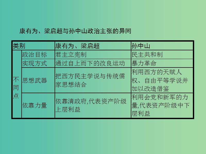 高中历史 第六单元 近代中国的民主思想与反对专制的斗争整合提升课件 新人教版选修2.ppt_第3页