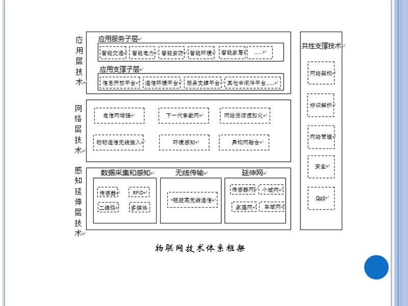 物联网技术与标准.ppt_第3页