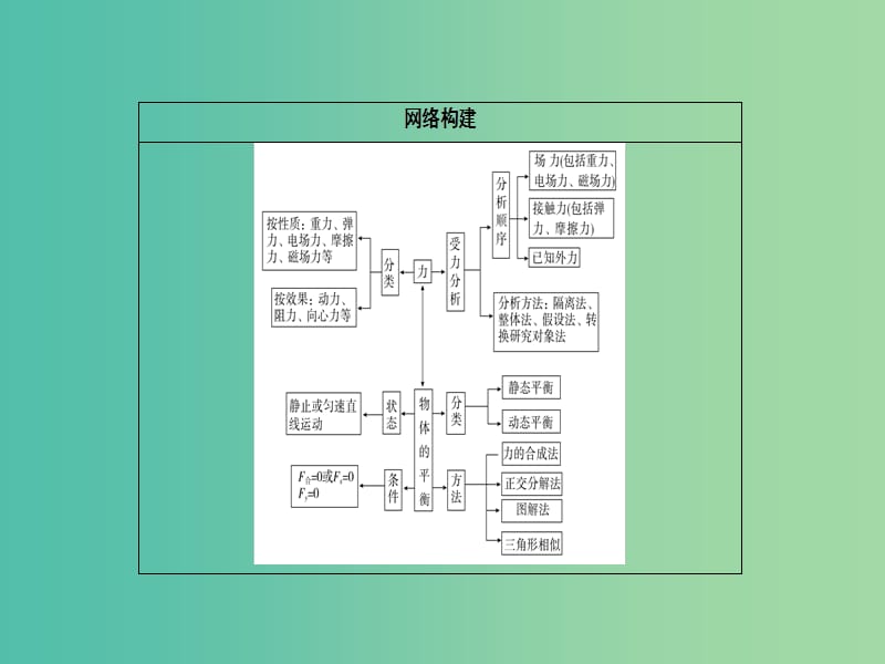 高考物理二轮复习 专题整合突破一 力与运动 第1讲 力与物体的平衡课件.ppt_第2页