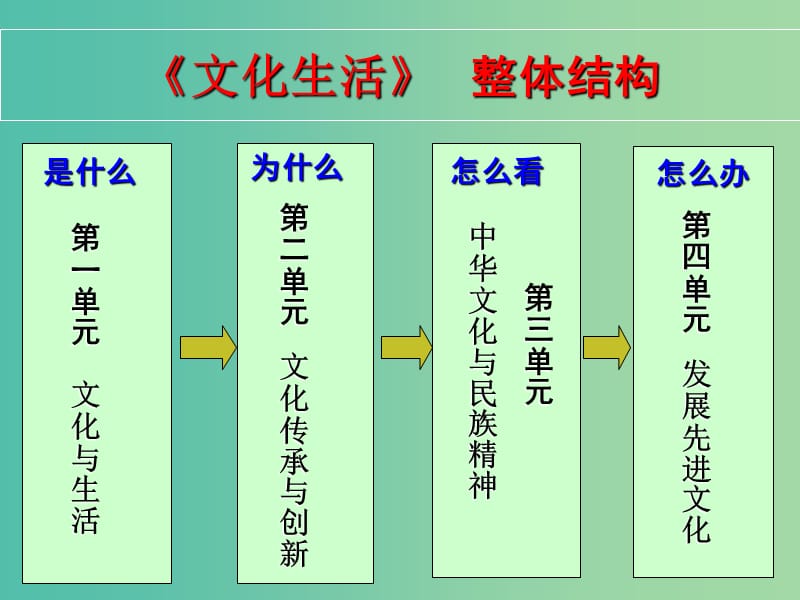 高中政治《文化生活》课件 新人教版必修3.ppt_第2页