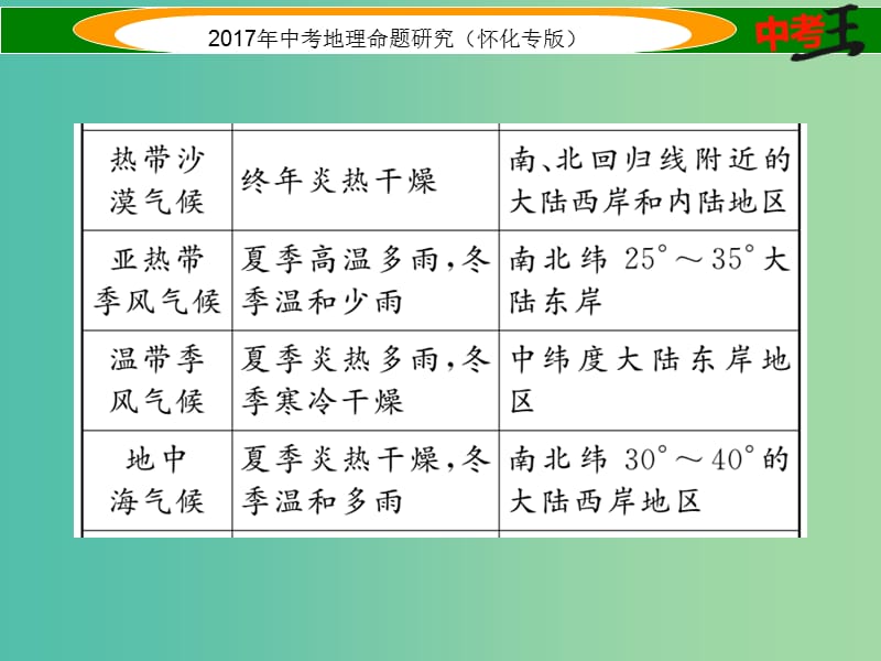 中考地理 专题十 世界的气候及对人类活动的影响课件.ppt_第3页