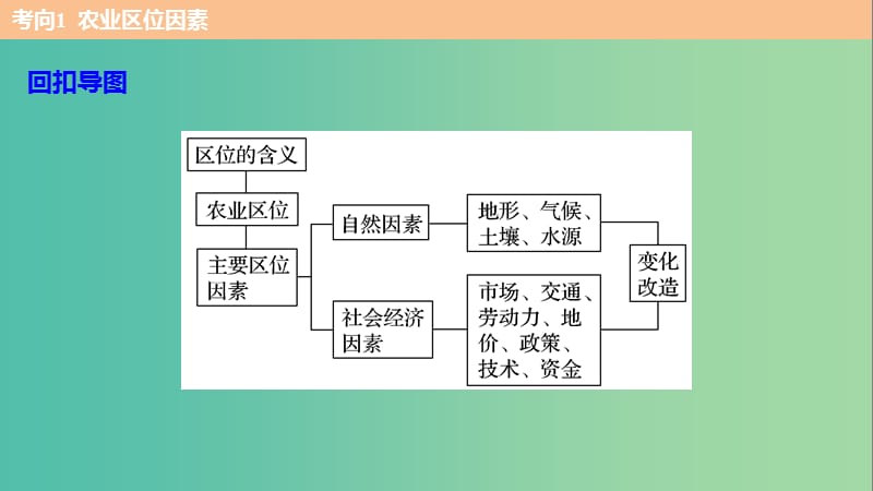 高考地理三轮冲刺 考前3个月 考前回扣 专题三 五类人文活动 微专题10 农业生产课件.ppt_第3页