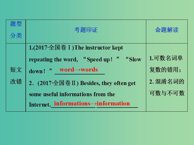 高考英语一轮复习语法专项突破第一讲名词和冠词课件新人教版.ppt_第3页