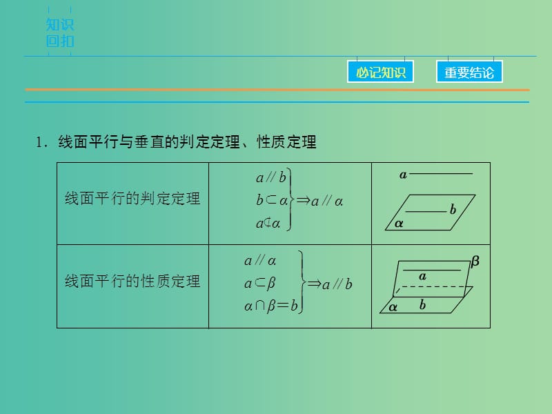 高考数学二轮复习 第1部分 专题5 必考点12 点、直线、平面间的位置关系课件 文.ppt_第3页