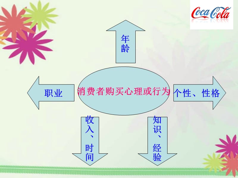 可口可乐消费者行为分析.ppt_第3页