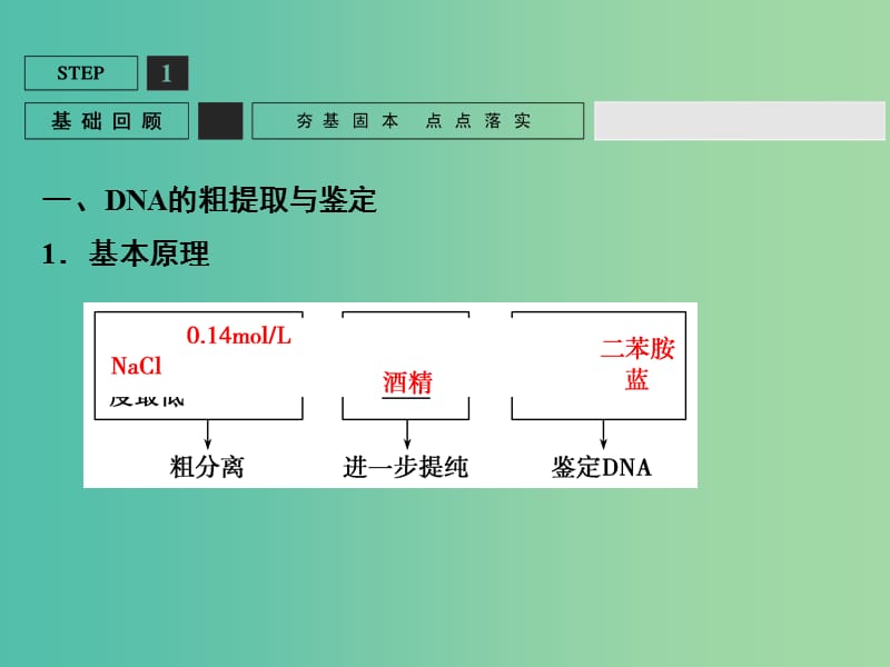 高考生物一轮复习 生物技术实践 基础课时案42 生物技术在其他方面的应用课件 新人教版选修1.ppt_第3页