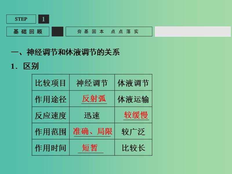 高考生物一轮复习 第1单元 基础课时案29 神经调节与体液调节的关系课件 新人教版必修3.ppt_第3页