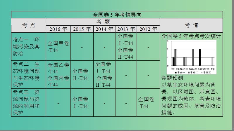 高考地理二轮复习 第2部分 专题12 环境保护课件.ppt_第2页