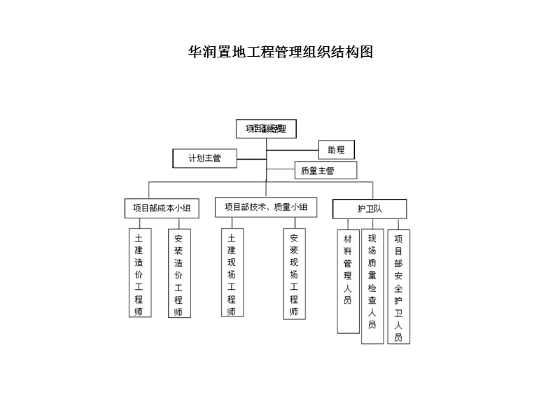 工程管理部组织结构图.ppt_第3页