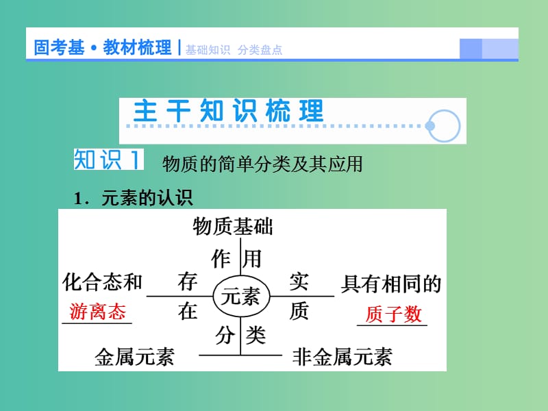 高考化学大一轮复习 第二章 第1节 物质的分类课件.ppt_第3页