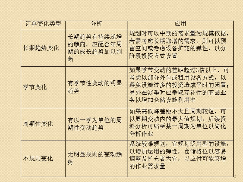 配送中心规划资料分析ppt课件_第2页