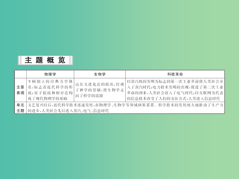 高考历史一轮复习 第29讲 近代以来世界的科学发展历程课件 新人教版.ppt_第2页