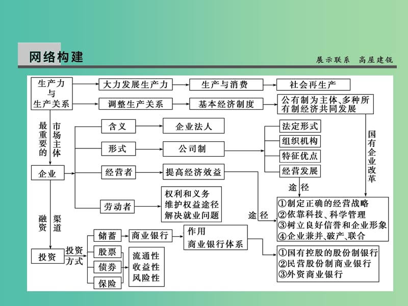 高考政治第一轮复习 第2单元 生产、劳动与经营单元总结课件.ppt_第2页