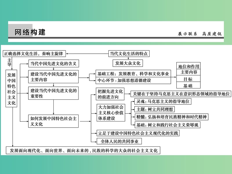 高考政治第一轮复习 第12单元 发展中国特色社会主义文化单元总结课件.ppt_第2页