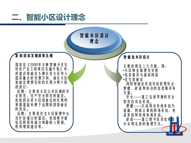 住宅项目智能社区(智能化)方案.ppt_第3页