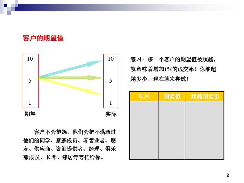 汽车销售接待技巧.ppt_第2页