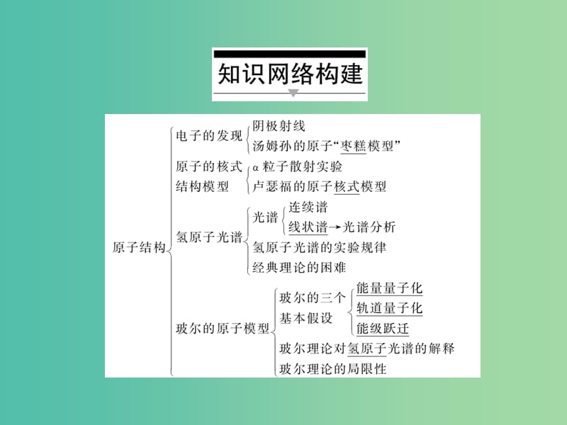 高中物理 第十八章 原子结构章末复习总结18课件 新人教版选修3-5.ppt_第3页