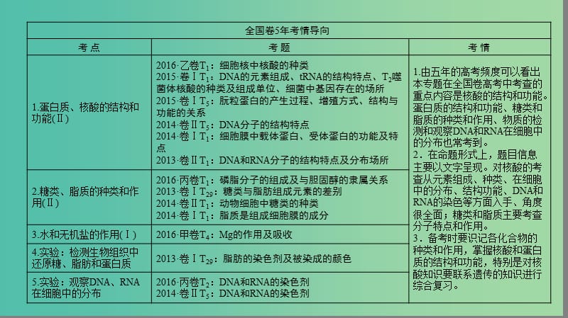 高考生物二轮复习 第1部分 板块1 代谢 专题1 细胞的物质基础课件.ppt_第2页