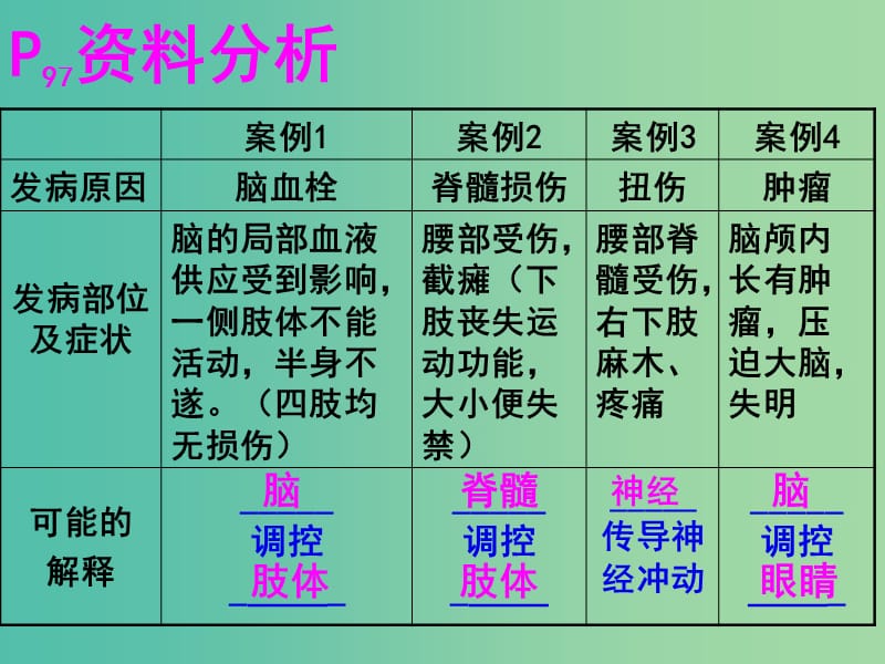 七年级生物下册 4.6.2 神经系统的组成课件 新人教版.ppt_第3页