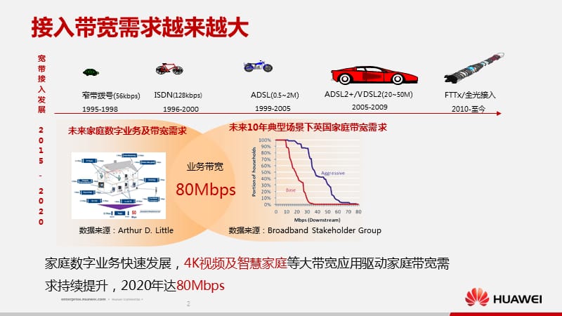 华为公司PON技术交流.ppt_第3页