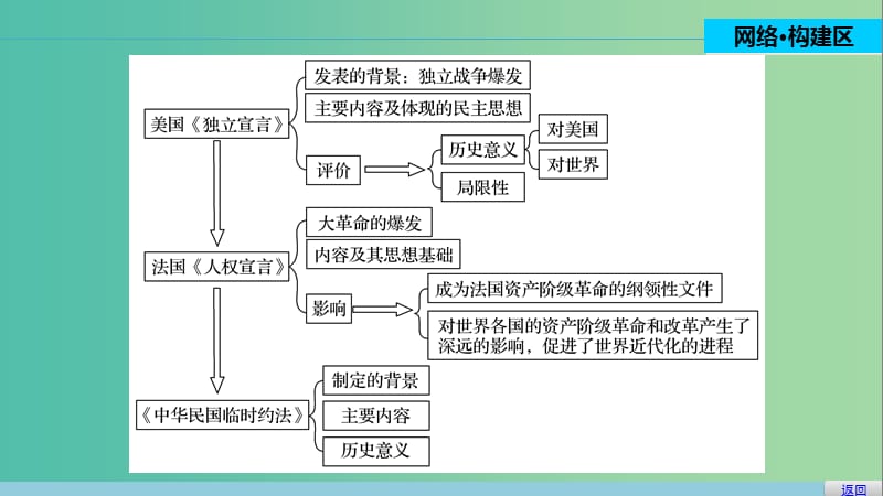 高中历史 第三单元 向封建专制统治宣战的檄文 4 单元学习总结课件 新人教版选修2.ppt_第2页