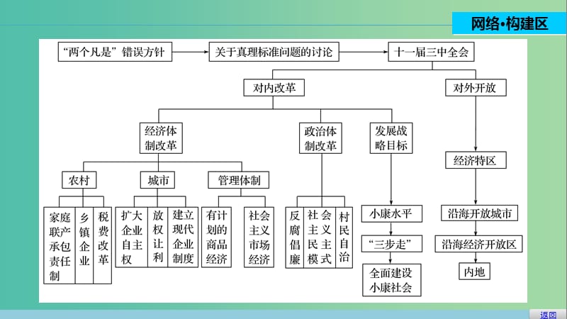 高中历史 第五单元 改革开放与中华民族的伟大复兴 22 单元学习总结课件 岳麓版选修1.ppt_第2页