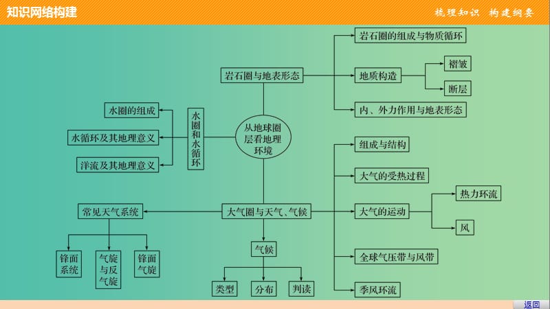 高中地理 第二单元 从地球圈层看地理环境单元整合提升课件 鲁教版必修1.ppt_第3页