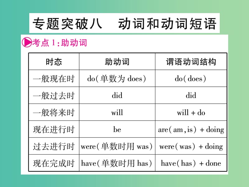 中考英语总复习 第二轮 中考专题突破 专题突破8 动词和动词短语课件 人教新目标版.ppt_第1页