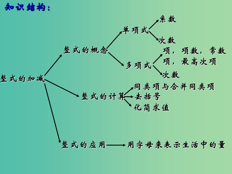 七年级数学上册 第二章《整式的加减中的易错题》课件 （新版）新人教版.ppt_第2页