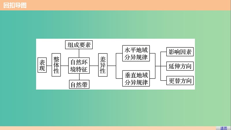 高考地理三轮冲刺 考前3个月 考前回扣 专题二 五类自然规律 微专题7 自然环境的整体性与差异性课件.ppt_第3页