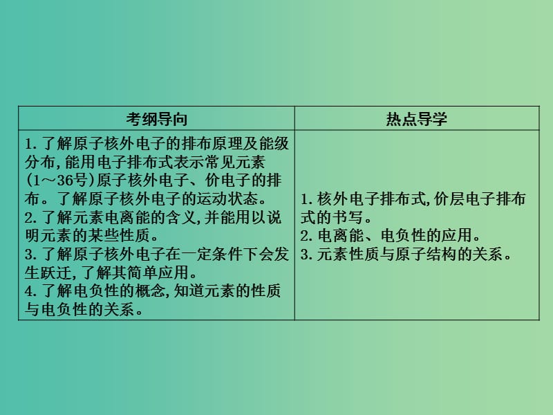 高考化学一轮复习 物质结构与性质 第1讲 原子结构课件（选修3）鲁科版.ppt_第2页