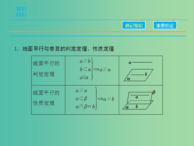 高考数学二轮复习 第1部分 专题5 必考点12 点、直线、平面间的位置关系课件 理.ppt_第3页