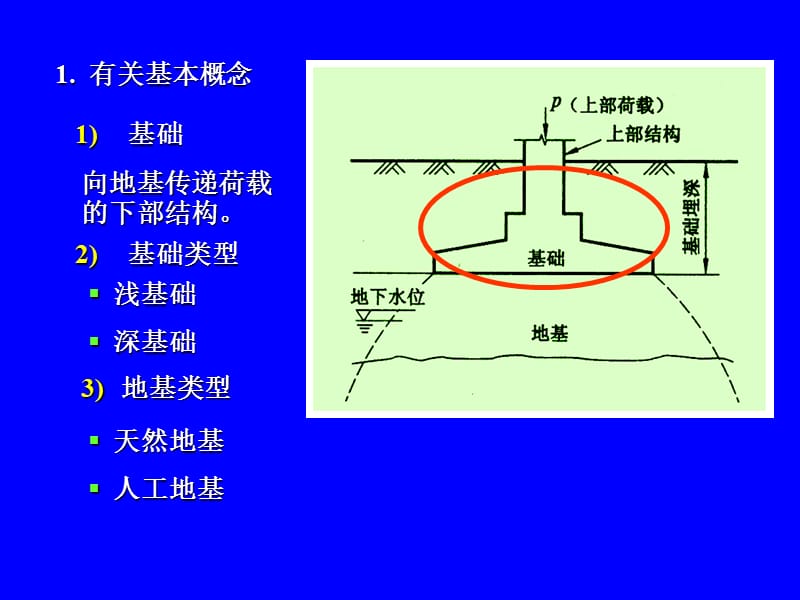 地基基础设计的基本原则、浅基础类型.ppt_第3页