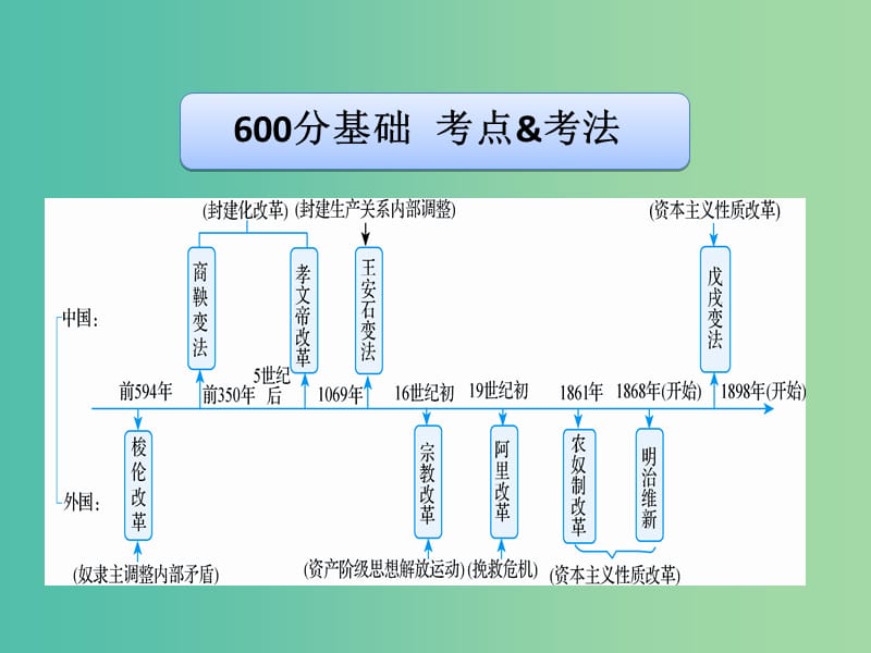 高考历史二轮专题复习 专题26 历史上重大改革回眸课件.ppt_第3页